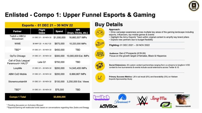 US Army Reportedly Earmarked Millions For An Ad Campaign Targeting Gamers